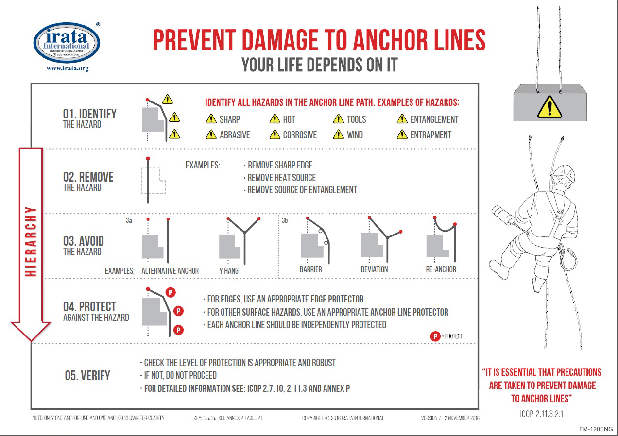 IRATA News: Prevent Damage to Anchor Lines (Your Life Depends on It)